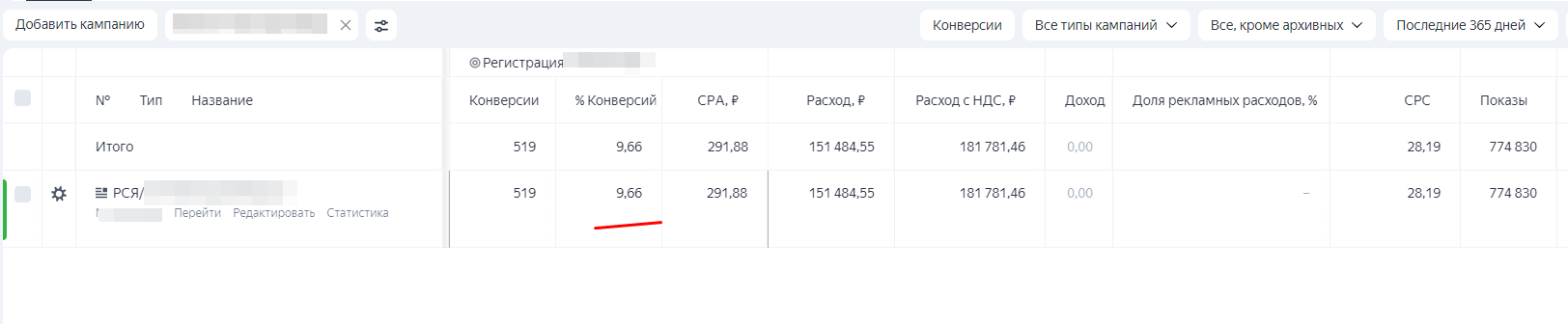 Конверсия 9,66% в заявку на объеме 519 заявок