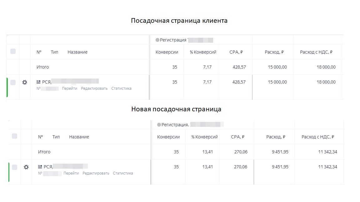 Кейс. Воронка - продажа курса с лендинга. Увеличение конверсии в заявку на том же трафике с 7% до 13%